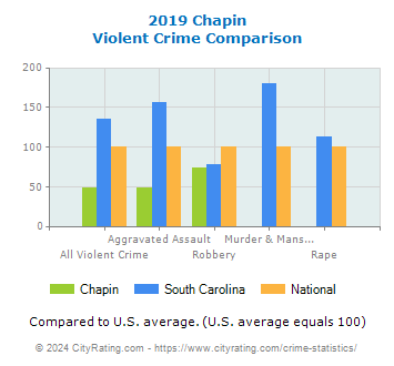 Chapin Violent Crime vs. State and National Comparison