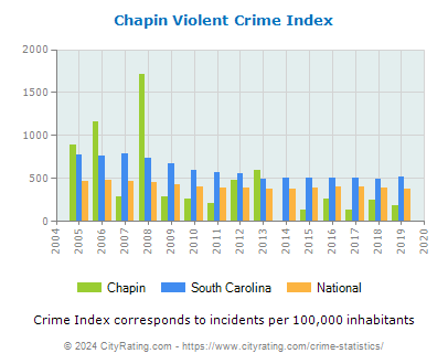 Chapin Violent Crime vs. State and National Per Capita