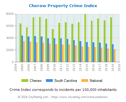 Cheraw Property Crime vs. State and National Per Capita