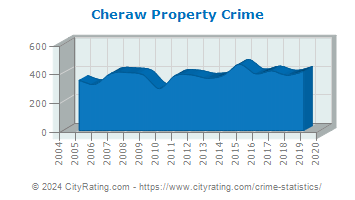 Cheraw Property Crime
