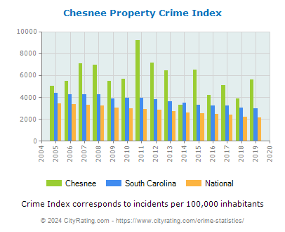 Chesnee Property Crime vs. State and National Per Capita