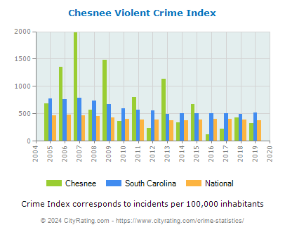 Chesnee Violent Crime vs. State and National Per Capita