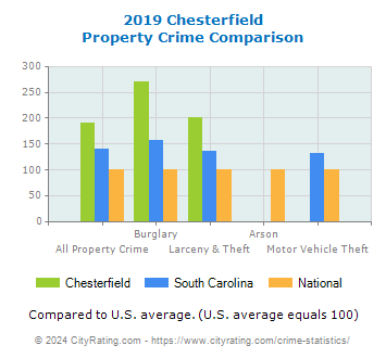 Chesterfield Property Crime vs. State and National Comparison
