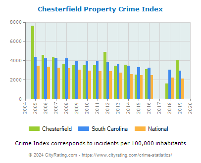 Chesterfield Property Crime vs. State and National Per Capita