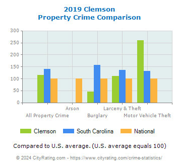 Clemson Property Crime vs. State and National Comparison