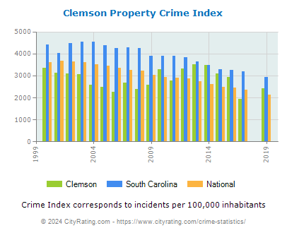 Clemson Property Crime vs. State and National Per Capita