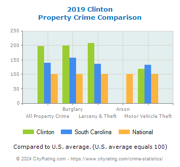 Clinton Property Crime vs. State and National Comparison