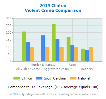 Clinton Violent Crime vs. State and National Comparison