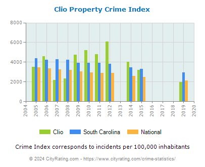 Clio Property Crime vs. State and National Per Capita
