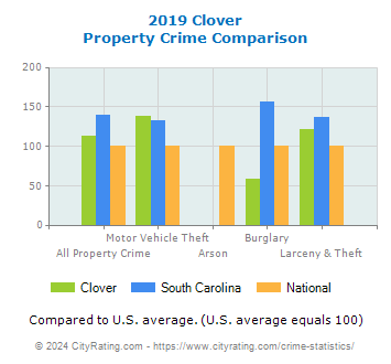 Clover Property Crime vs. State and National Comparison