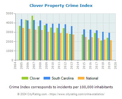Clover Property Crime vs. State and National Per Capita