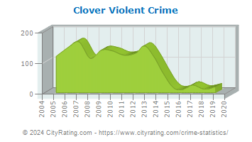 Clover Violent Crime