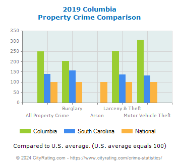 Columbia Property Crime vs. State and National Comparison