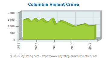 Columbia Violent Crime