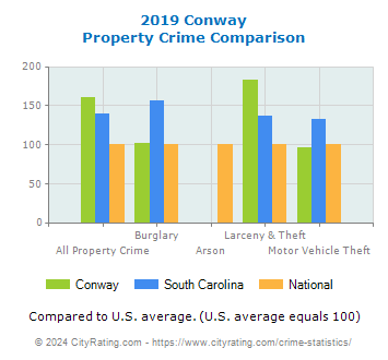 Conway Property Crime vs. State and National Comparison