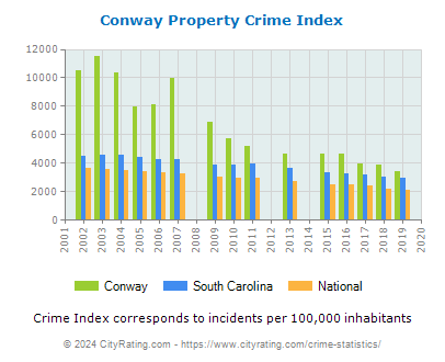 Conway Property Crime vs. State and National Per Capita