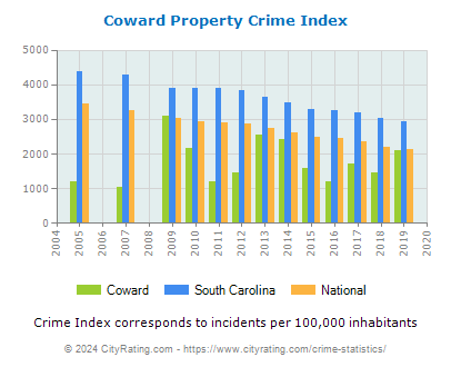 Coward Property Crime vs. State and National Per Capita