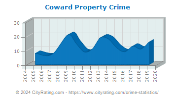 Coward Property Crime