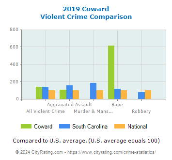 Coward Violent Crime vs. State and National Comparison
