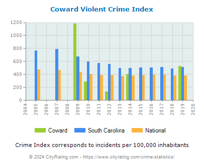 Coward Violent Crime vs. State and National Per Capita