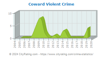 Coward Violent Crime