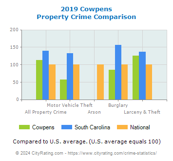 Cowpens Property Crime vs. State and National Comparison
