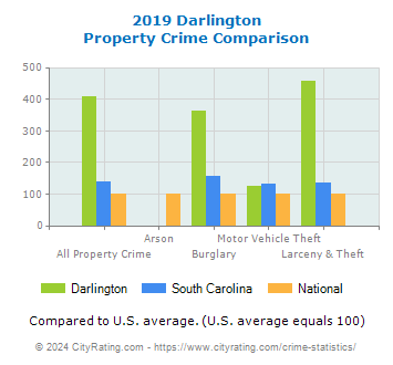 Darlington Property Crime vs. State and National Comparison