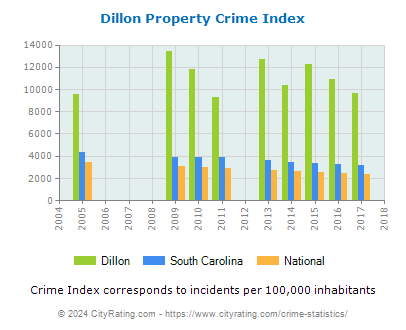 Dillon Property Crime vs. State and National Per Capita