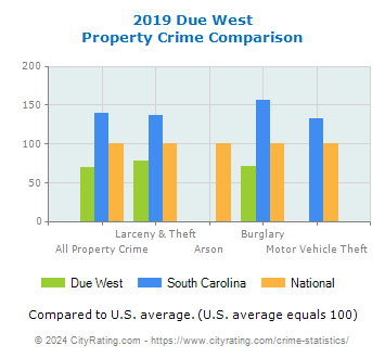 Due West Property Crime vs. State and National Comparison
