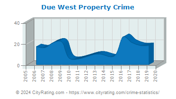 Due West Property Crime