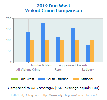 Due West Violent Crime vs. State and National Comparison