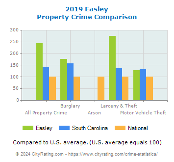 Easley Property Crime vs. State and National Comparison