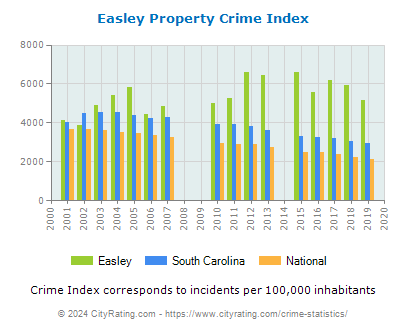 Easley Property Crime vs. State and National Per Capita