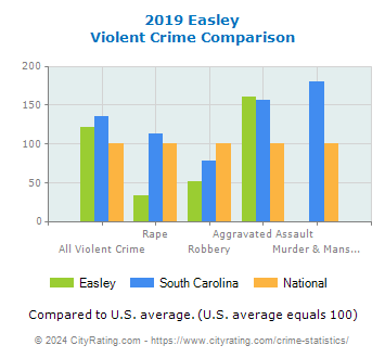Easley Violent Crime vs. State and National Comparison