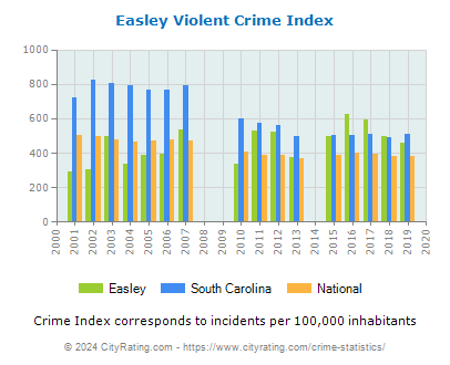 Easley Violent Crime vs. State and National Per Capita