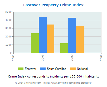 Eastover Property Crime vs. State and National Per Capita
