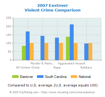 Eastover Violent Crime vs. State and National Comparison