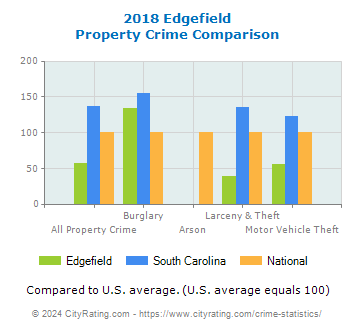 Edgefield Property Crime vs. State and National Comparison