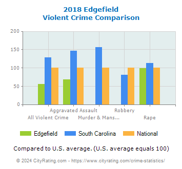 Edgefield Violent Crime vs. State and National Comparison