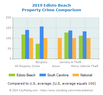 Edisto Beach Property Crime vs. State and National Comparison