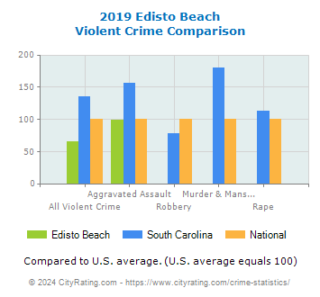Edisto Beach Violent Crime vs. State and National Comparison