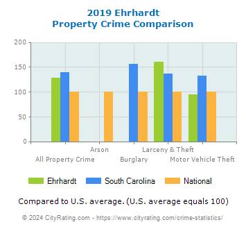 Ehrhardt Property Crime vs. State and National Comparison