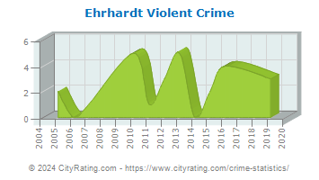Ehrhardt Violent Crime