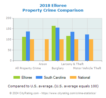Elloree Property Crime vs. State and National Comparison