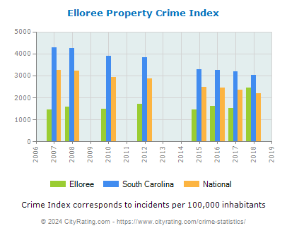 Elloree Property Crime vs. State and National Per Capita