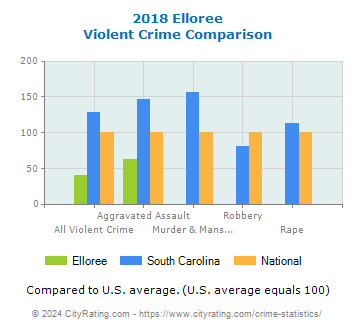 Elloree Violent Crime vs. State and National Comparison