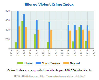 Elloree Violent Crime vs. State and National Per Capita