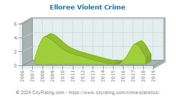Elloree Violent Crime