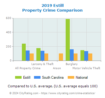 Estill Property Crime vs. State and National Comparison