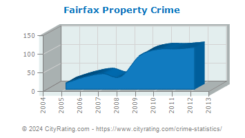 Fairfax Property Crime